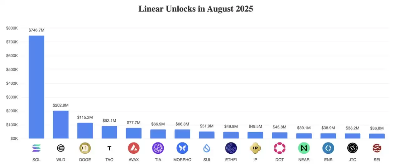 2025年8月代币解锁:29.9亿美元即将进入加密市场,一文介绍