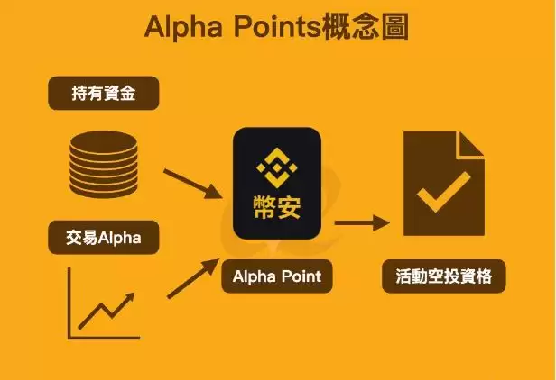 币安Alpha Points是什么？有什么用途？如何查看？