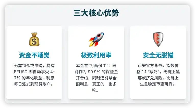 币安的BFUSD和USDT的区别？有收益的合约保证金是什么？