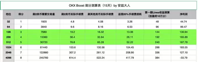 欧易OKX web3 Boost 保姆级教程