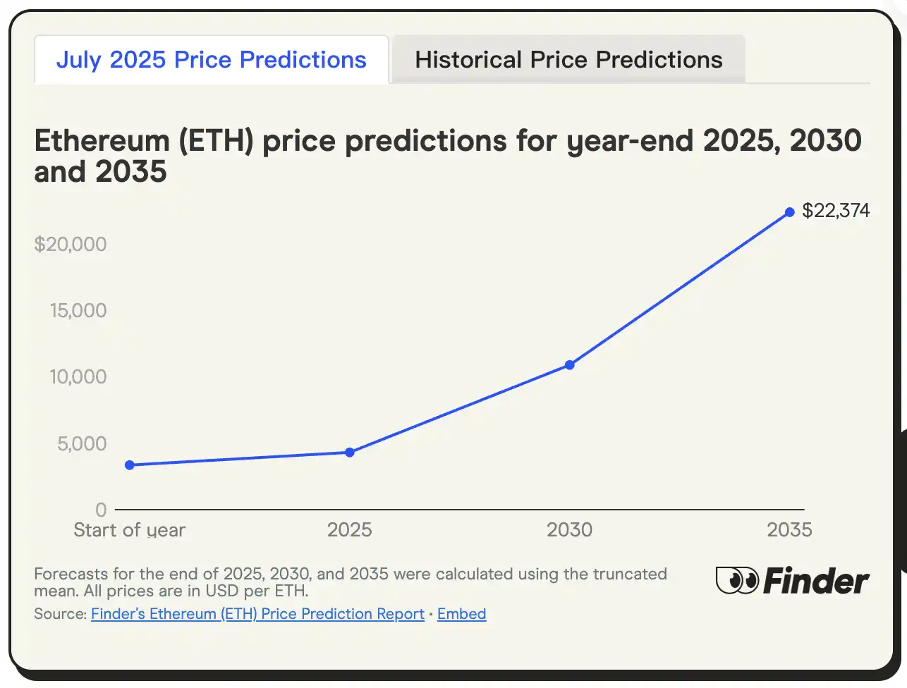 24位加密大咖看以太坊ETH牛市:年底目标4000美元,到底是起点还是终点？