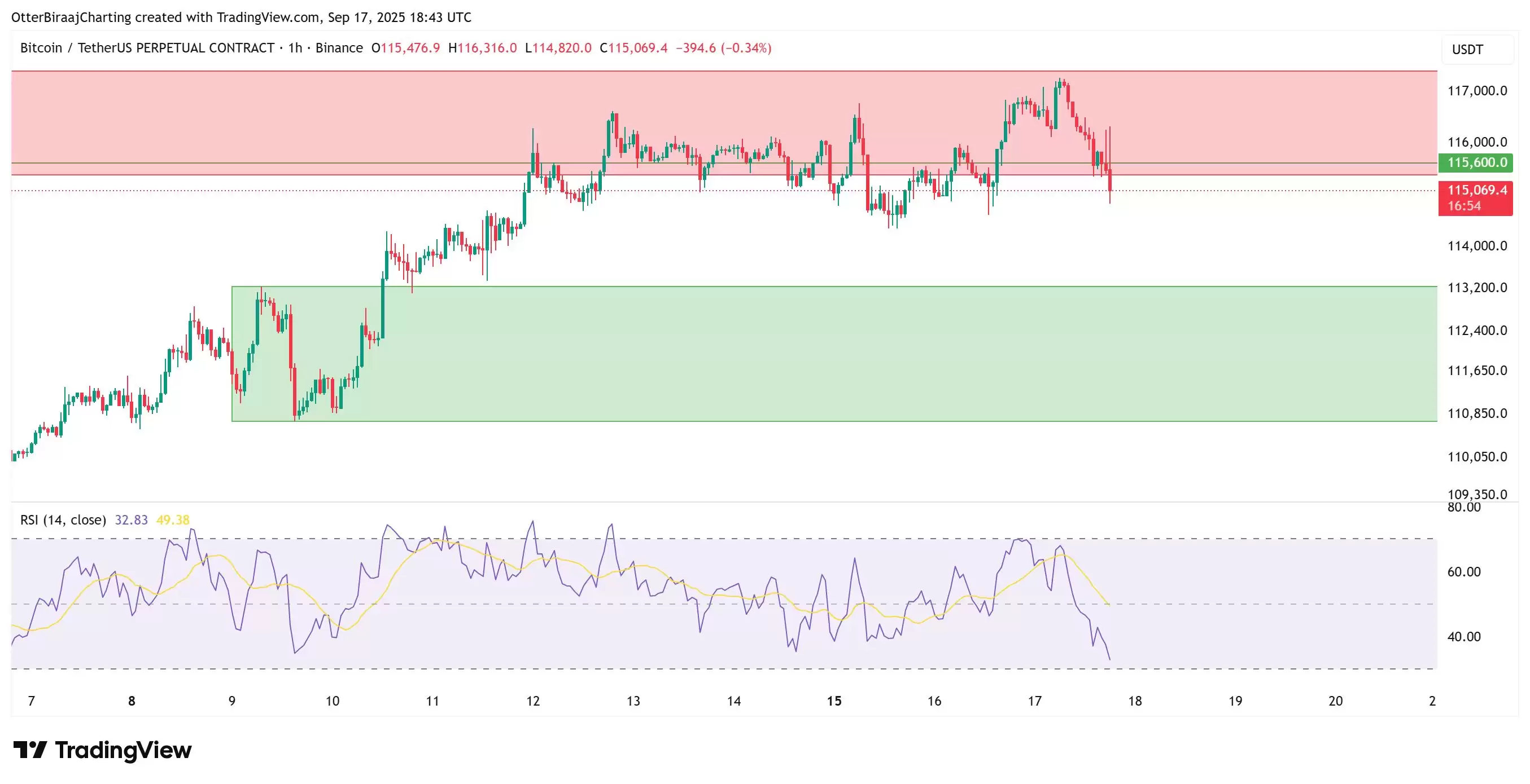 美联储降息落地,比特币却淡定站 11.7 万,突破在即或掀逼空潮