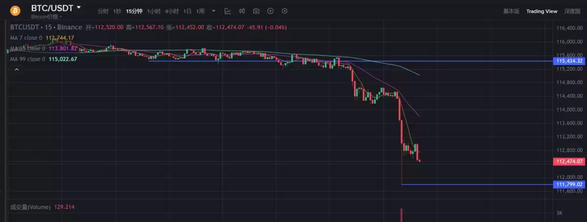 比特币单日爆仓17亿美元:牛市结束了吗？