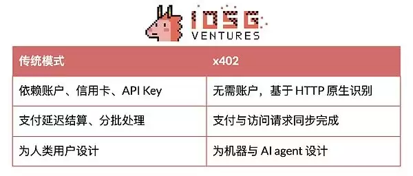 402协议是什么？x402协议或成ai支付基石
