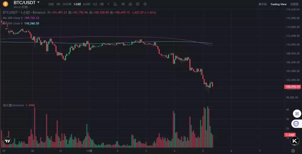 比特币失守10万美元,超20亿美元爆仓,原因何在？
