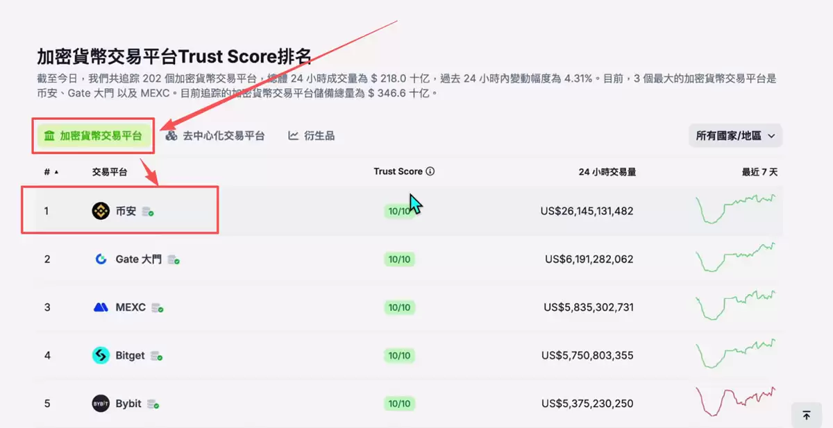 全球排名前十的比特币交易所有哪些？SABC等级深度评测交易所排名
