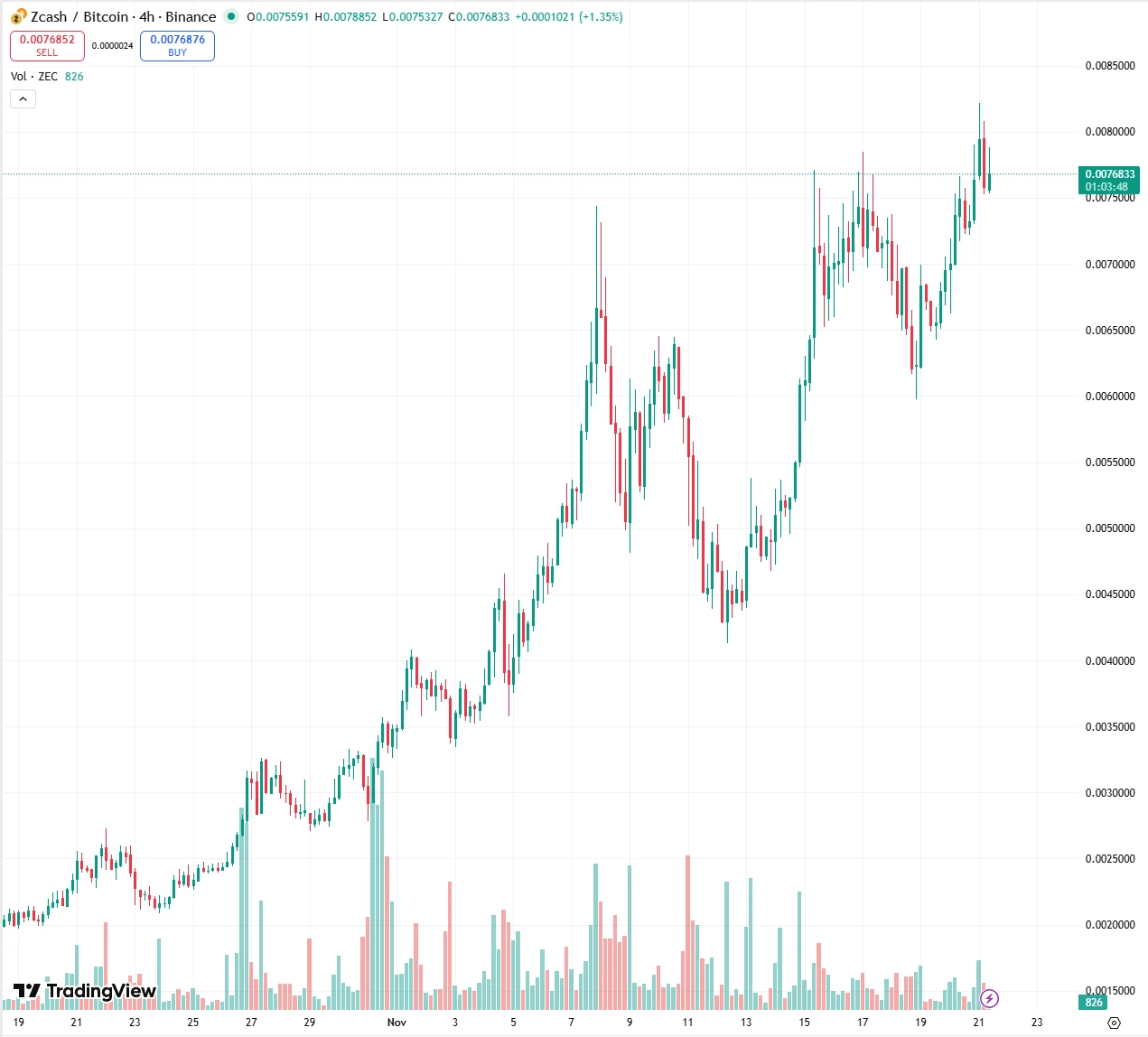 ZEC逆势上涨,隐私板块还有哪些项目值得关注？一文盘点