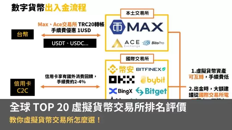 2025全球TOP20虚拟货币交易所排名评价:一文教你交易所怎么选