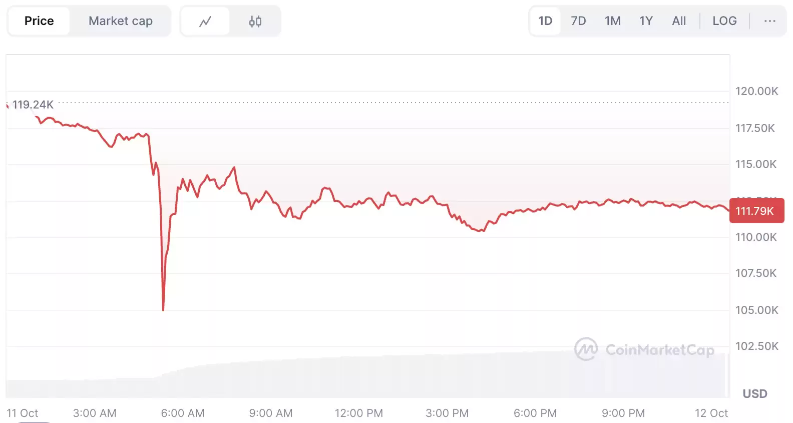 加密货币崩盘之际,比特币价格在 106,000 美元找到关键支撑,一文分析