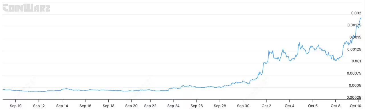 10 月份上涨了近 400%的Zcash (ZEC)币是什么？代币经济学、未来价格走势介绍