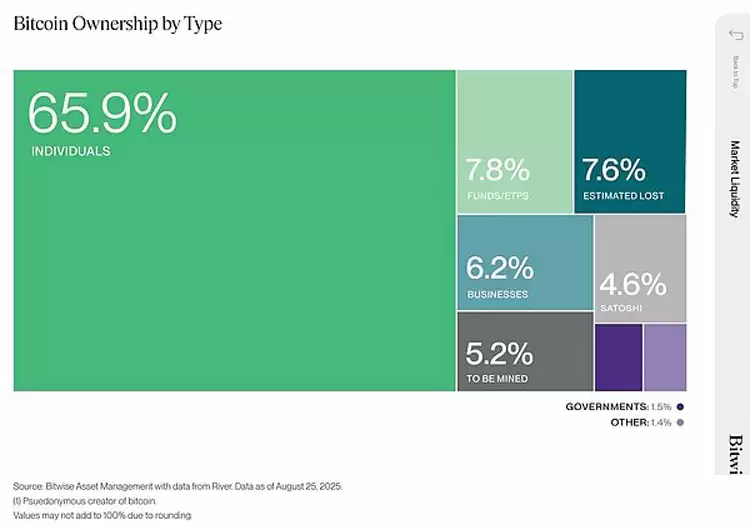 Bitwise深度分析:比特币（BTC）正从散户向机构大规模转移 意味着什么