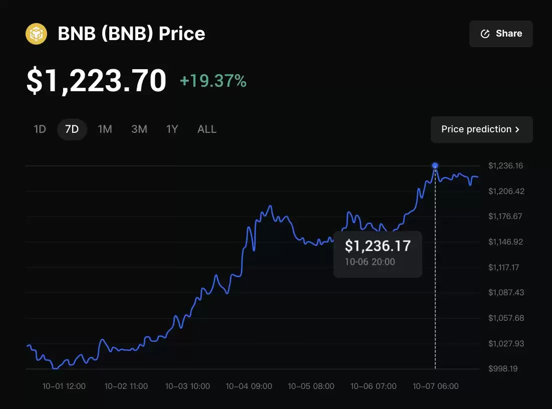 BNB币2025年价格预测:突破历史新高后,BNB会达到$2,000吗？
