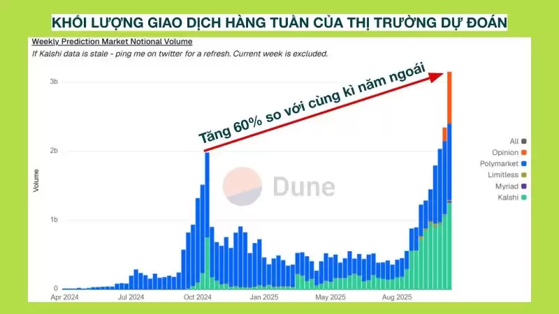 五大预测市场:下一个Polymarket会是谁？