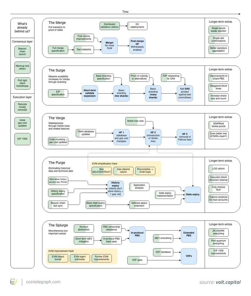 一文详解Fusaka:12月的升级如何融入以太坊长期发展路线图？