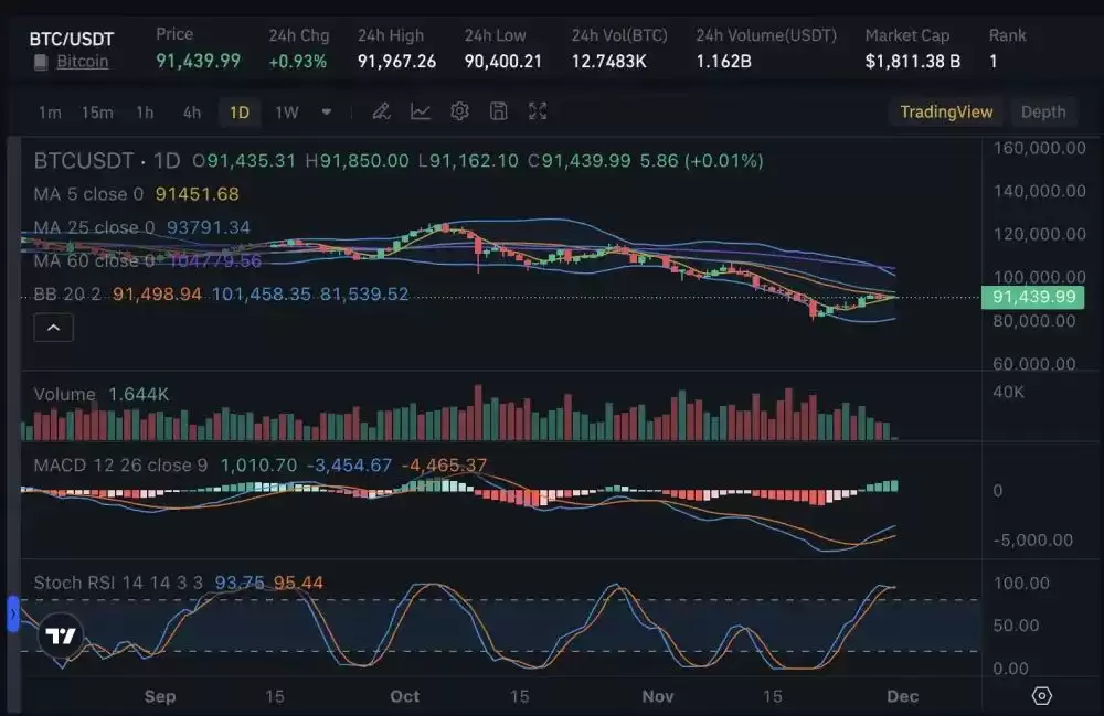 比特币9.1万反弹密码:鲸鱼动向与ETF资金流入的强关联