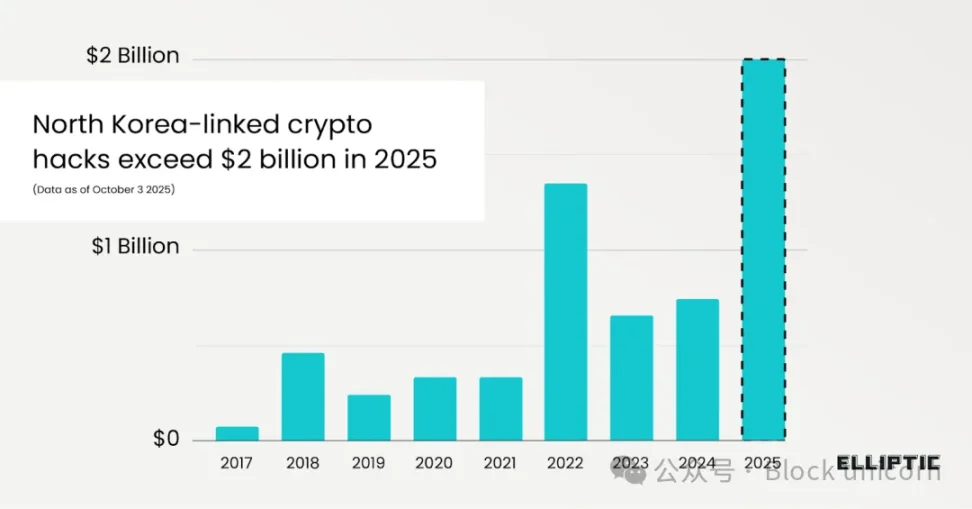 wallet、警告与薄弱环节:2025年加密货币安全攻击全解析