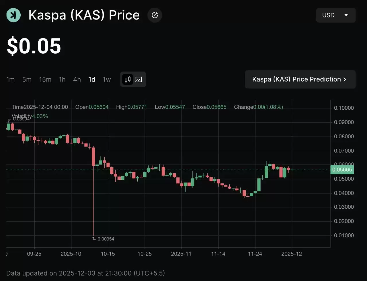 什么是 Kaspa (KAS) PoW 第一层区块链？KAS代币用途、优势以及经济学介绍