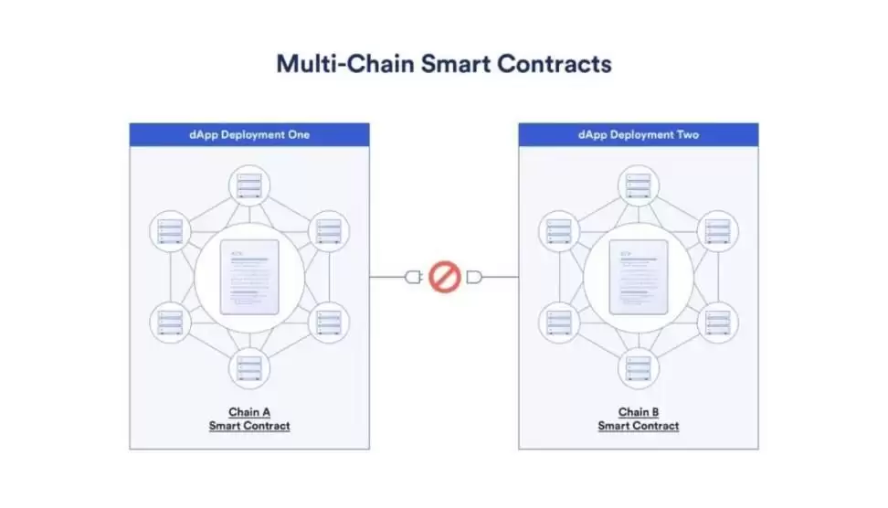 什么是区块链多链与跨链？理解 Web3 世界的互操作性基础
