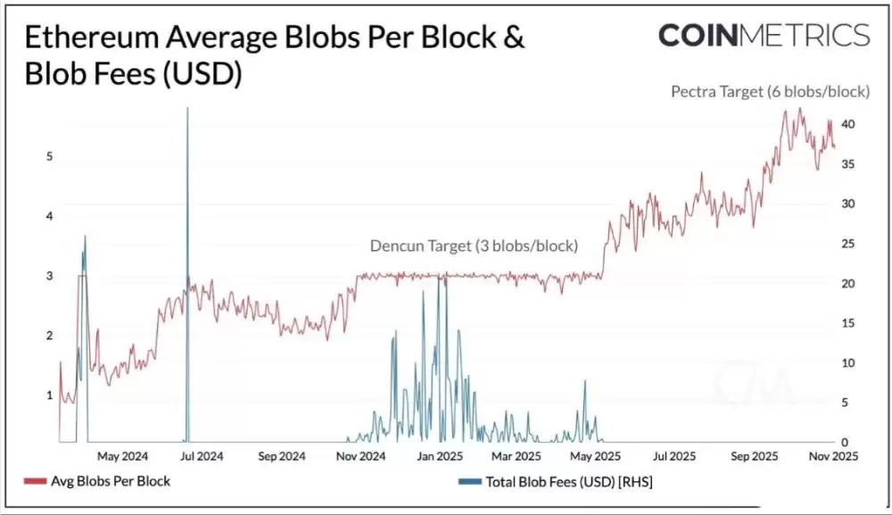 以太坊Fusaka升级深度解析:核心变化与生态影响