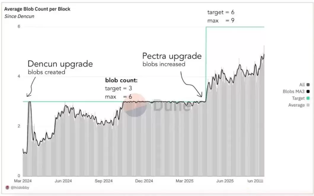 一文详解Fusaka升级将为以太坊带来什么?