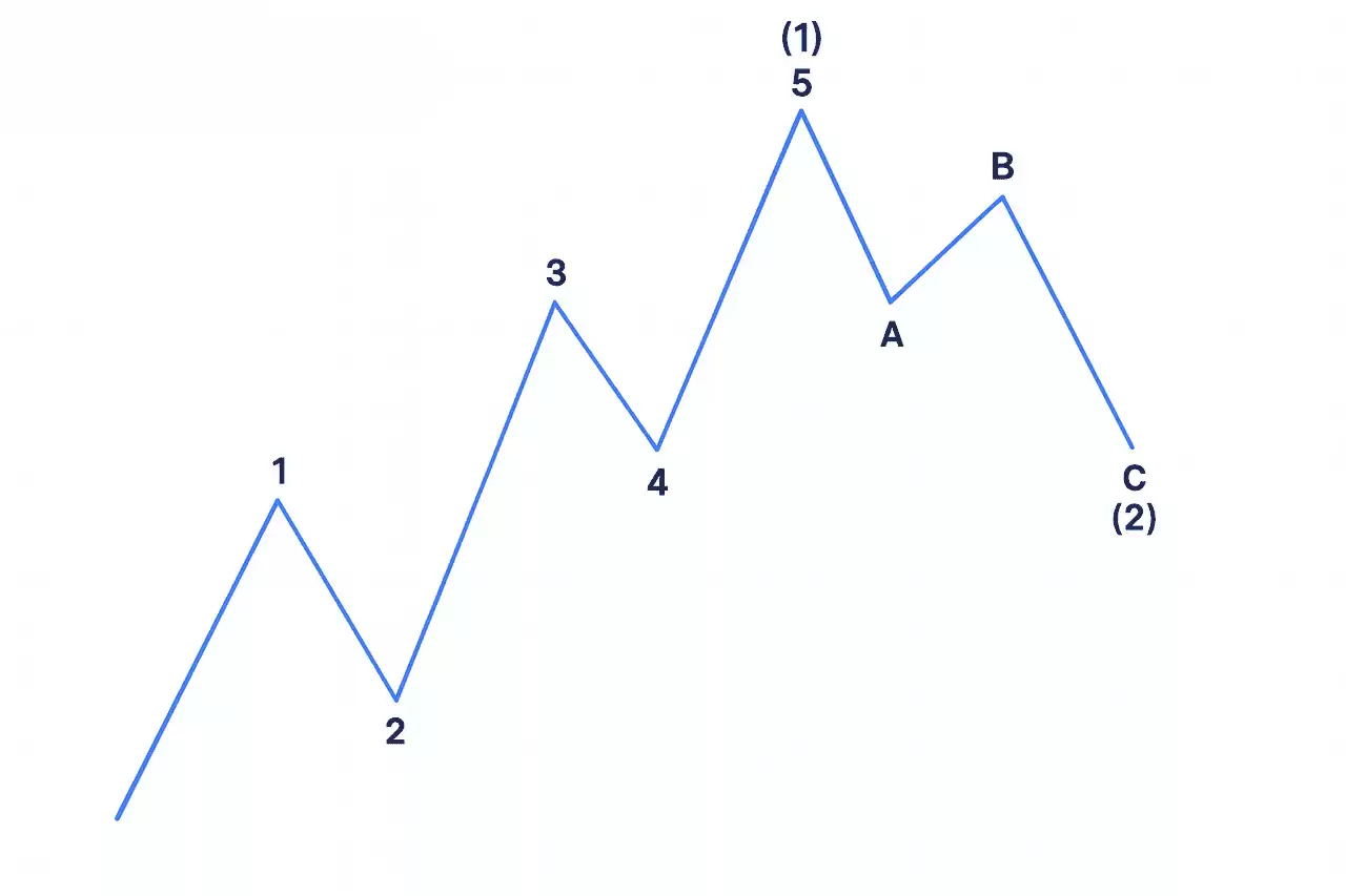 什么是艾略特（Elliott）波浪理论？如何在加密货币应用:提前识别市场趋势