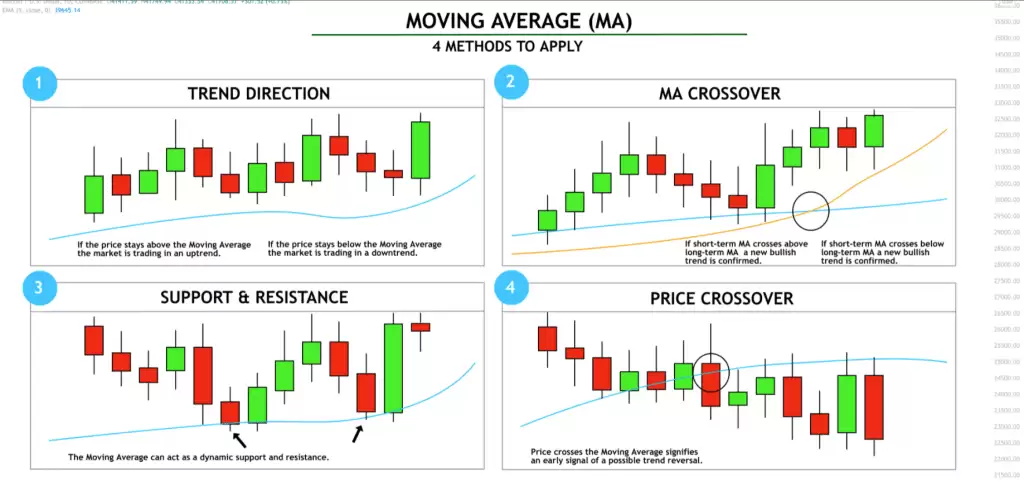 MA移动平均线入门:5MA、20MA、99MA看虚拟货币趋势