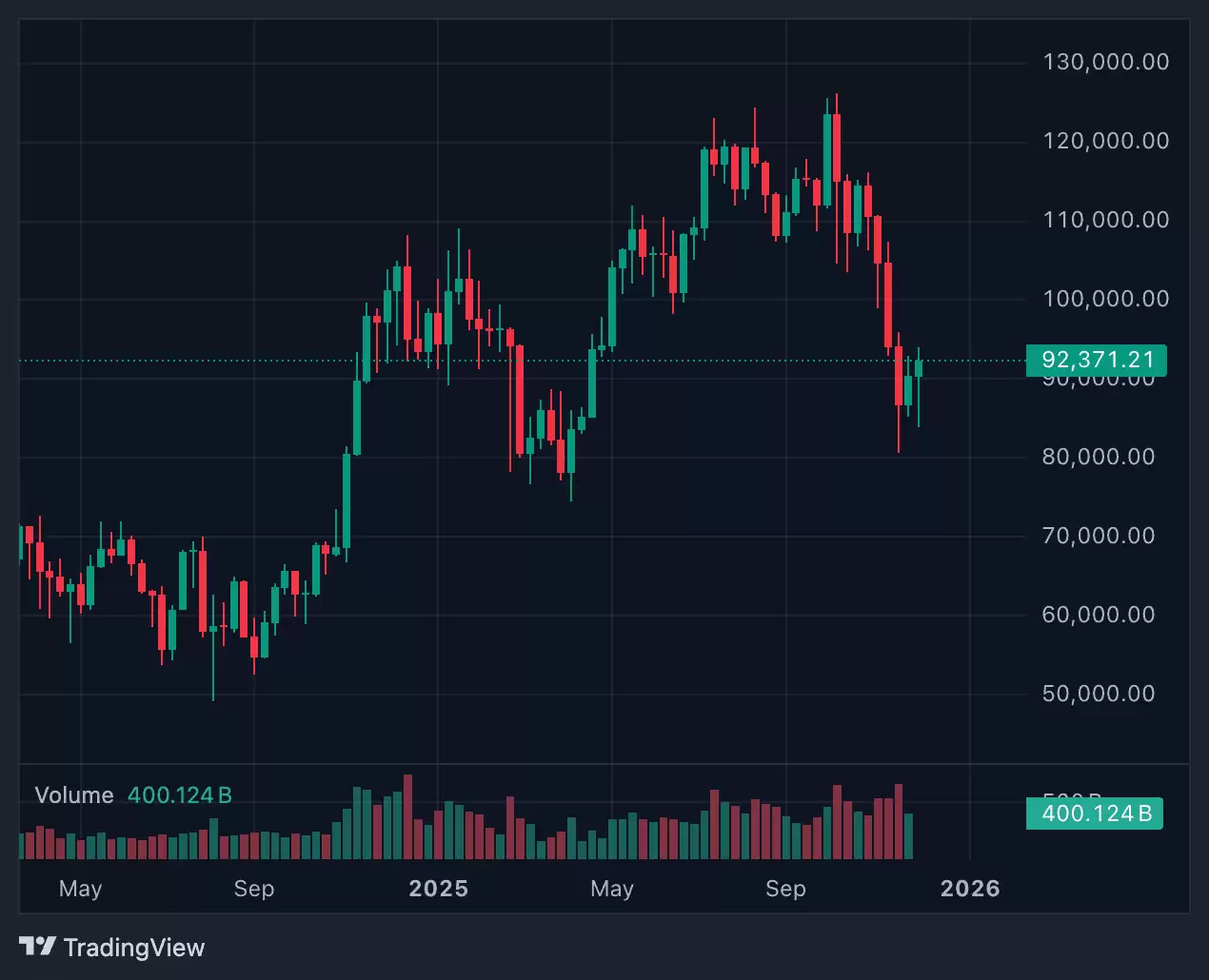 比特币2025年的混乱结局,进入2026年的道路分析