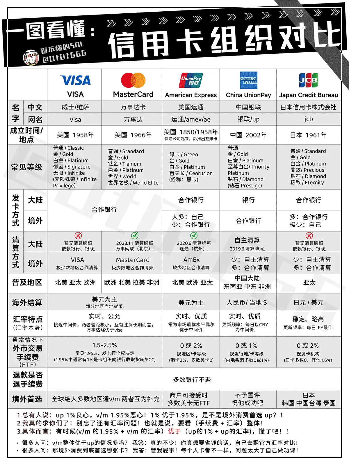 VISA、万事达、美国运通、银联、JCB,这五大信用卡组织区别介绍