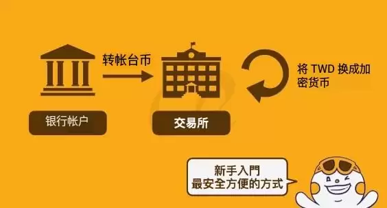 虚拟货币入金教学:盘点13间交易所入金方法、限额与时间