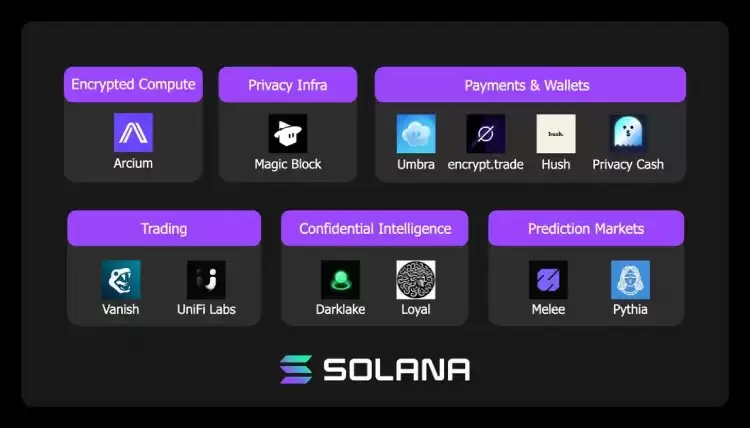 Solana生态有哪些值得关注的隐私项目?一览Solana官方点名的12个隐私项目