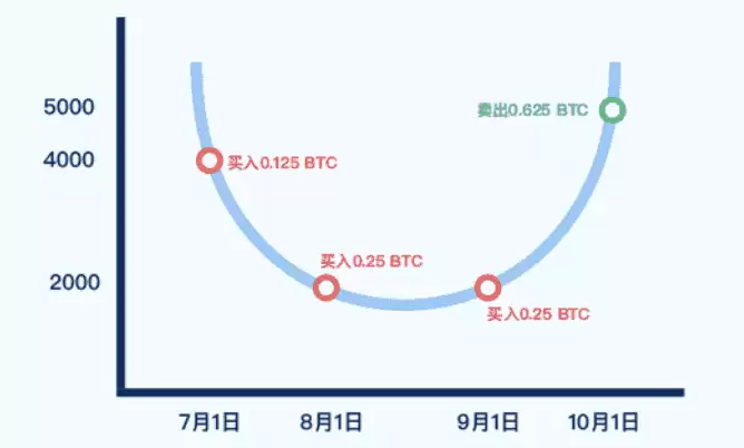 什么是定投理财？如何在Gate进行定投理财？Gate定投理财操作说明