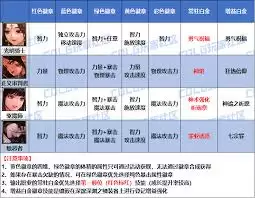 DNF2026异端审判者时装属性选择指南