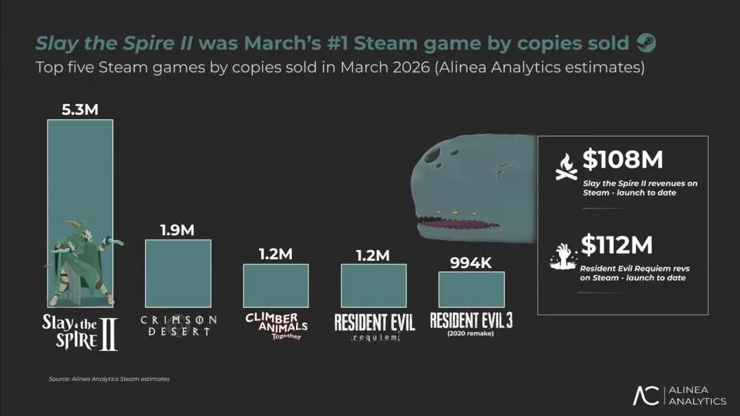 杀戮尖塔2首月销量530万 红色沙漠近200万