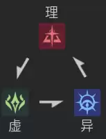 伊瑟属性克制机制是什么样-伊瑟属性克制机制如何