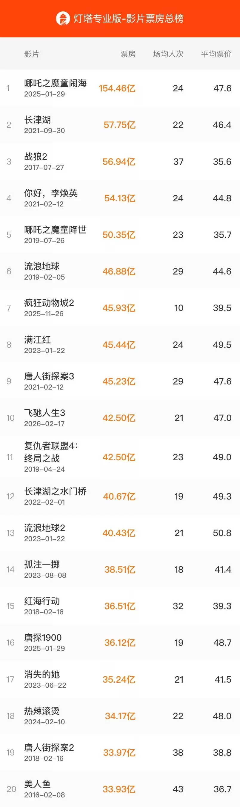 累计票房 42.50 亿：韩寒赛车电影《飞驰人生 3》超《复仇者联盟 4》，进入中国影史票房榜 TOP10