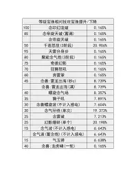 DNF2026女气功技能数据如何查看
