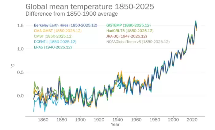 世界气象组织：地球气候处于有记录以来失衡最严重状态