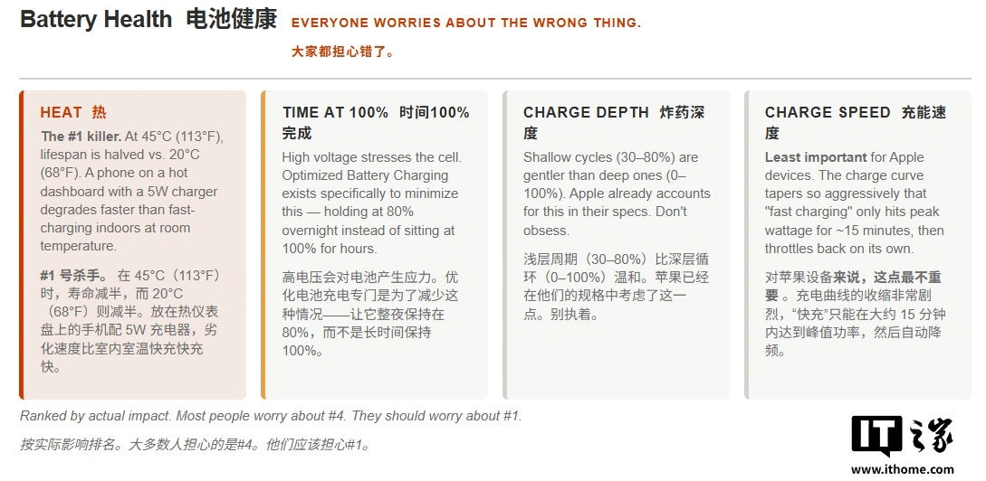 外媒汇总最佳搭档：榨干苹果 iPhone 17、iPad Pro M4 等充电性能