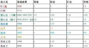 艾尔登法环黑夜君临全夜王基础数据如何