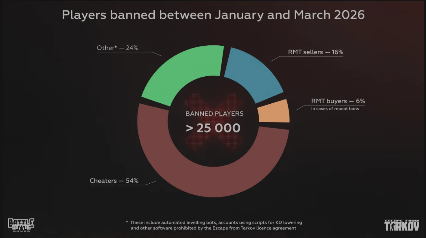 Escape From Tarkov 开发商就作弊问题发布更新说明