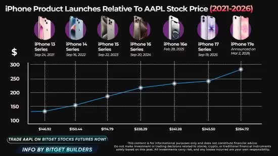 2月iPhone全球销量同比激增26%：中国消费者立功 平均售价上涨20%、性价比更高
