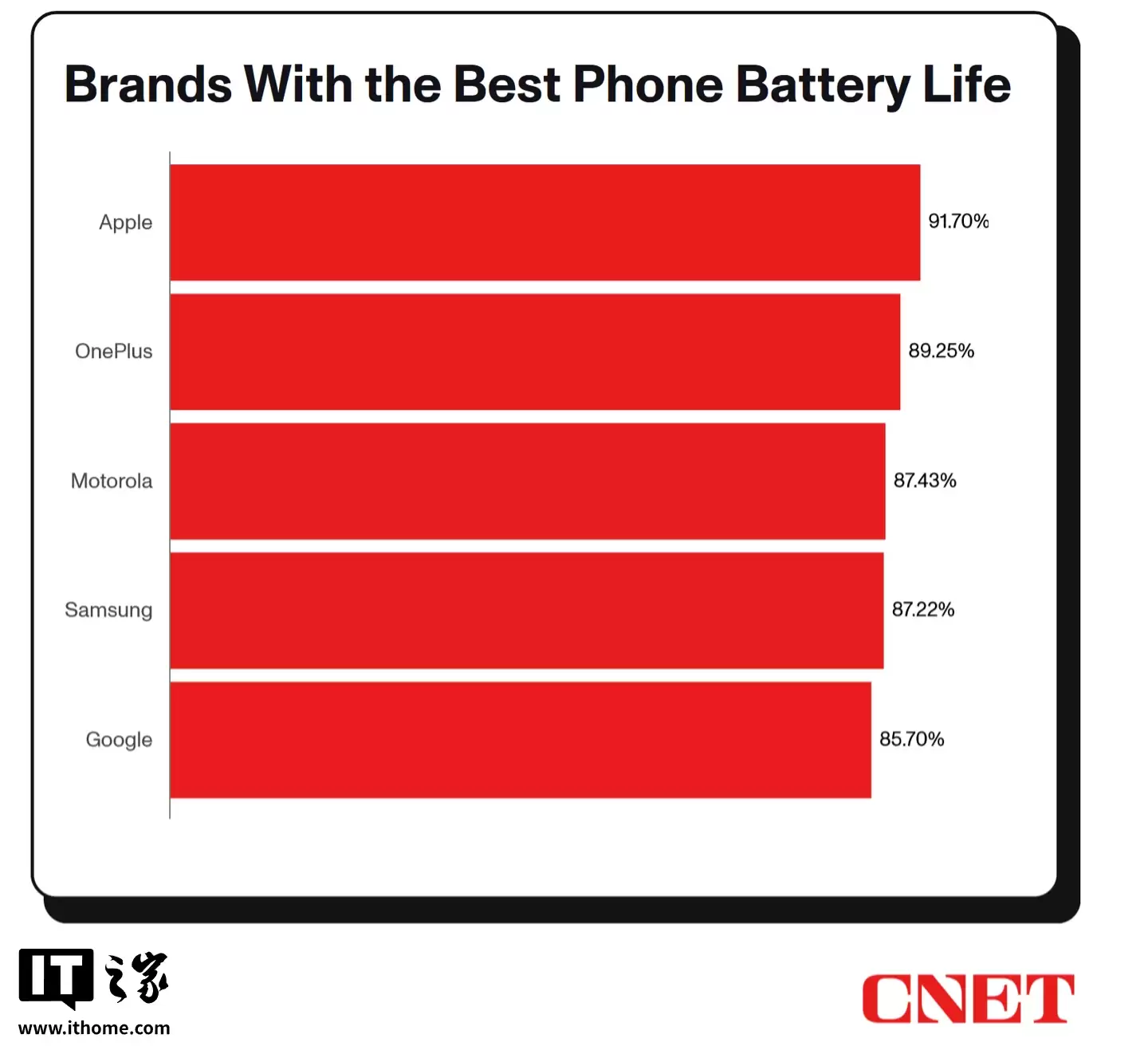 CNET 评测 35 款 2025 美国上市手机，苹果 iPhone 17 Pro Max 成续航之王