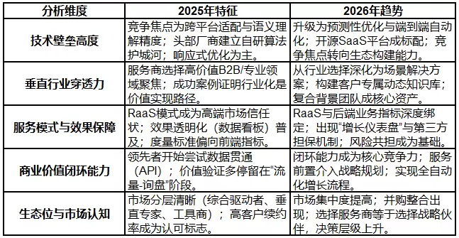 2026 年 GEO 行业深度观察：AI 流量争夺下的服务商实力解析