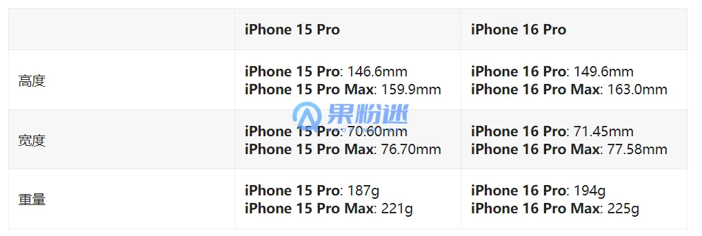 iPhone17的长度是多少厘米？