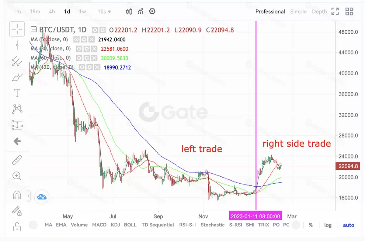 什么是左侧交易、右侧交易？左侧交易和右侧交易周期和仓位管理指南