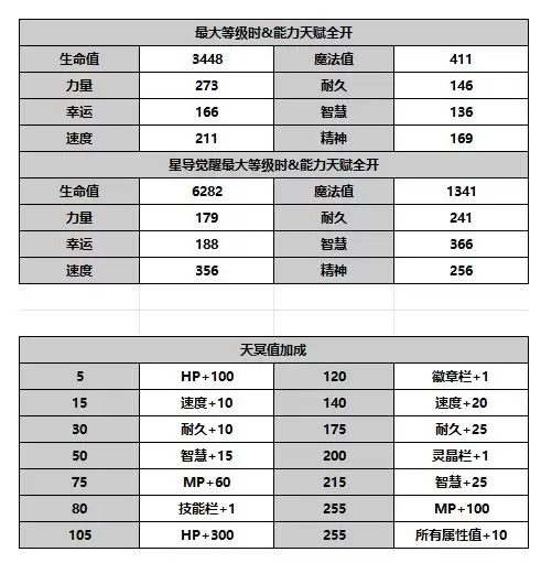 《另一个伊甸超越时空的猫》伊朵角色攻略