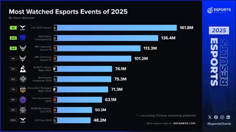 BLAST奥斯汀与StarLadder布达佩斯双Major杀入全球观看榜TOP5，ZywOo封神引爆CS2热潮！