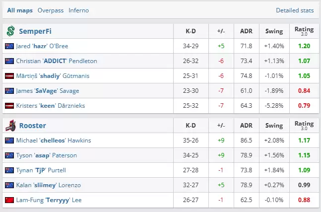 澳洲新王诞生！Rooster败者组一穿三逆转SEMPERFI，夺2025极限之地门票