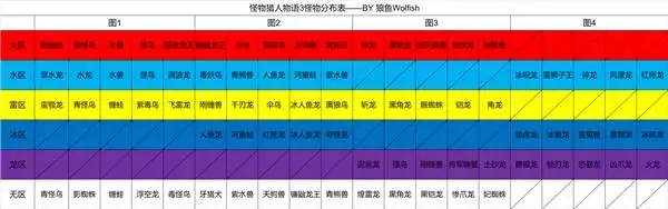 《怪物猎人物语3》怪物分布一览表