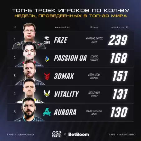 FaZe霸榜239周！HLTVTOP30历史纪录曝光，Aurora惜败Vitality仅差1周